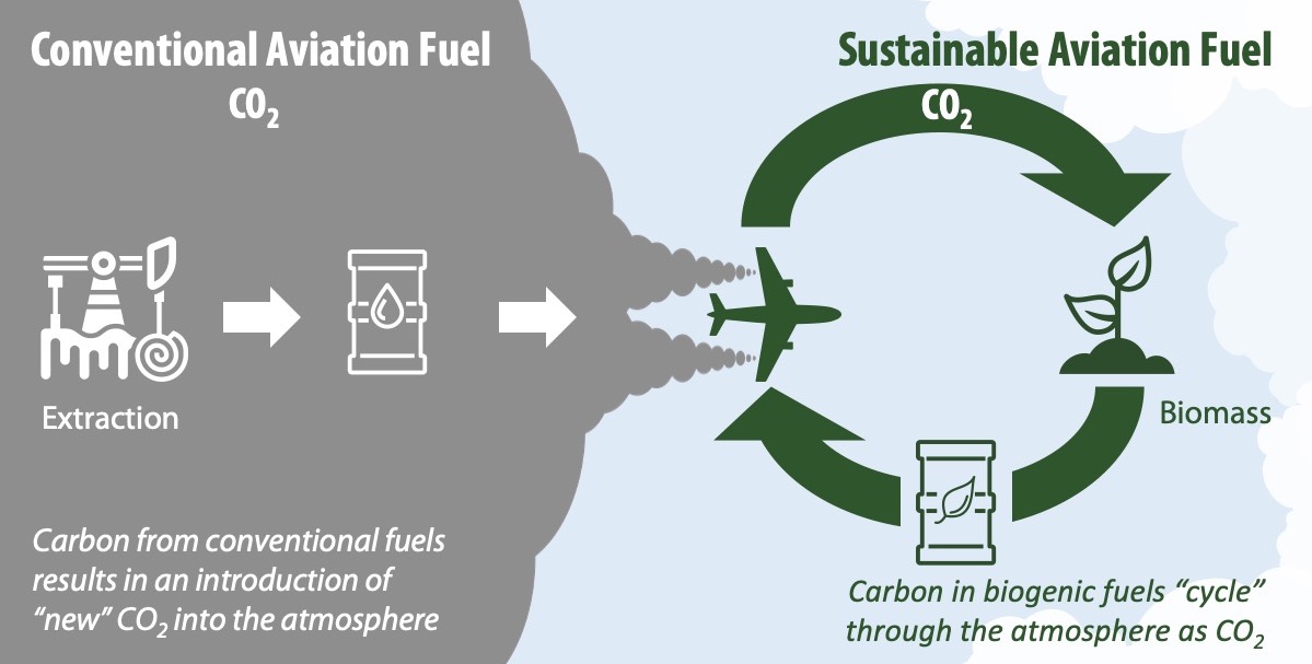 Decarbonizing The Air Transportation Sector - MIT CTL & SFC